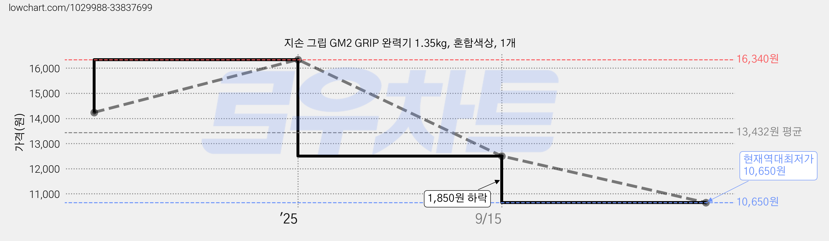 지손 그립 GM2 GRIP 완력기 1.35kg, 혼합색상, 1개 가격 변동 차트, 현재가 10,650원, 역대최저가
