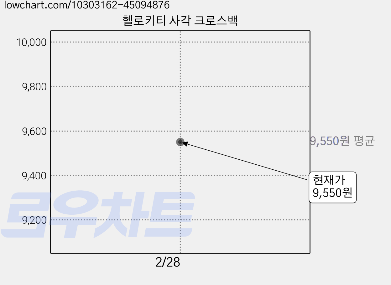 헬로키티 사각 크로스백 가격 변동 차트, 현재가 9,550원