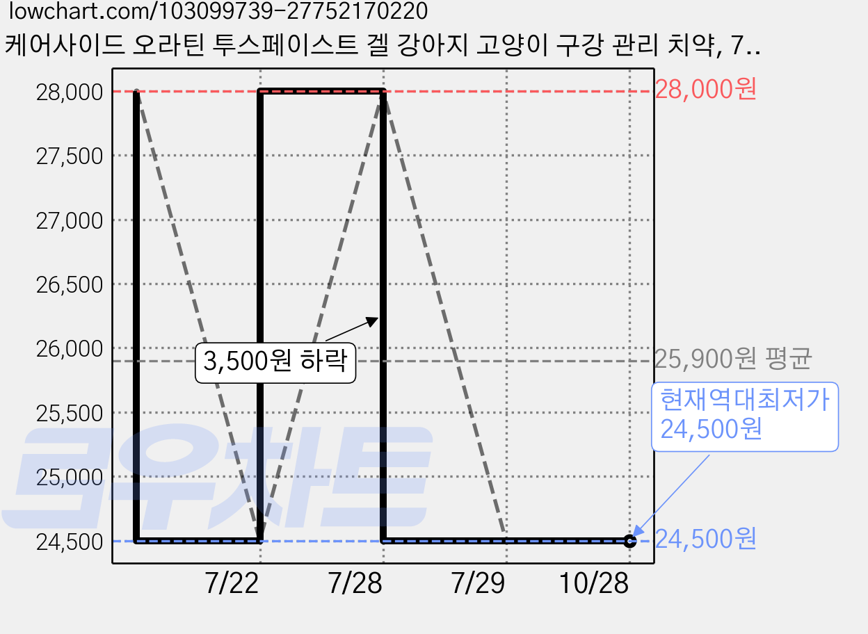 케어사이드 오라틴 투스페이스트 겔 강아지 고양이 구강 관리 치약, 70g, 1개 가격 변동 차트, 현재가 24,500원, 역대최저가