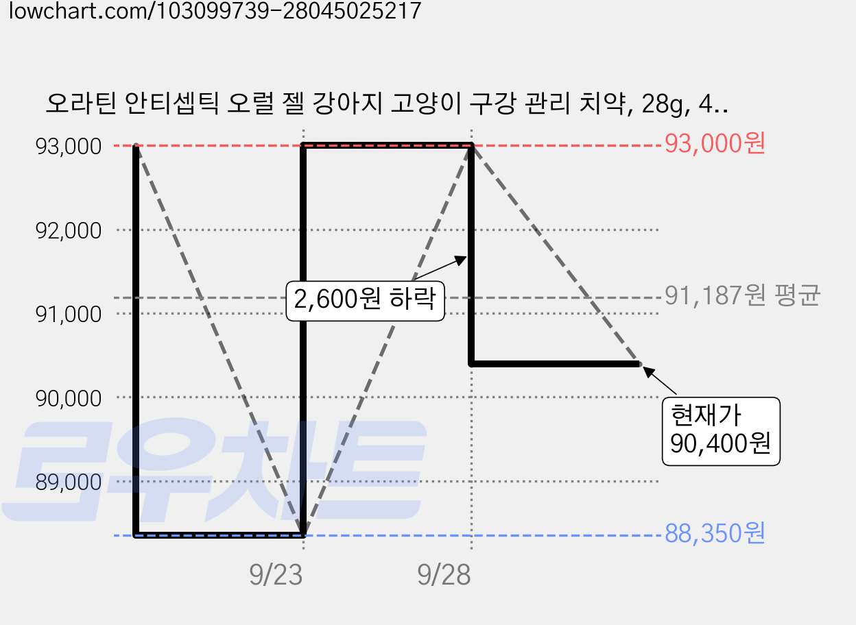 오라틴 안티셉틱 오럴 젤 강아지 고양이 구강 관리 치약, 28g, 4개 가격 변동 차트, 현재가 90,400원, 관측 최저가 88,350원