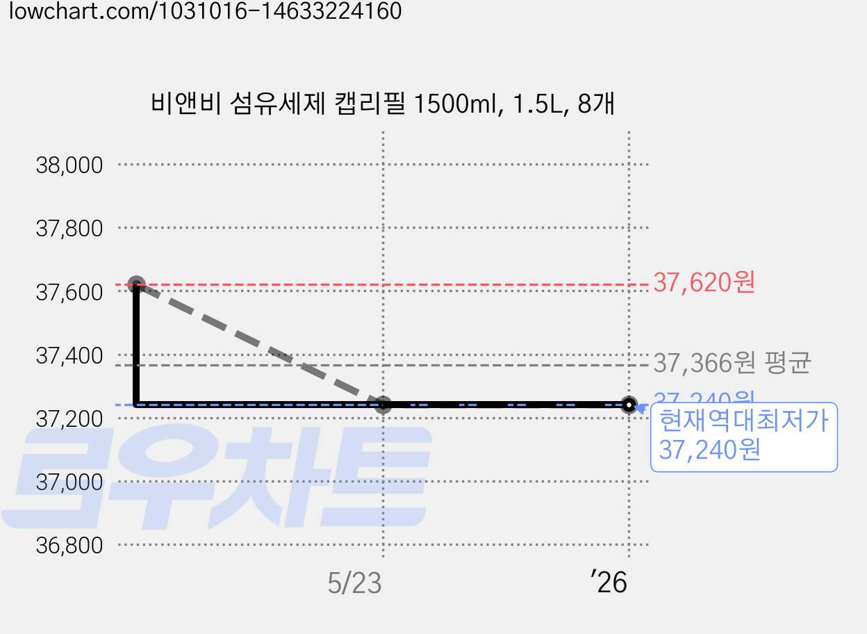 비앤비 섬유세제 캡리필 1500ml, 1.5L, 8개 가격 변동 차트, 현재가 37,240원, 역대최저가