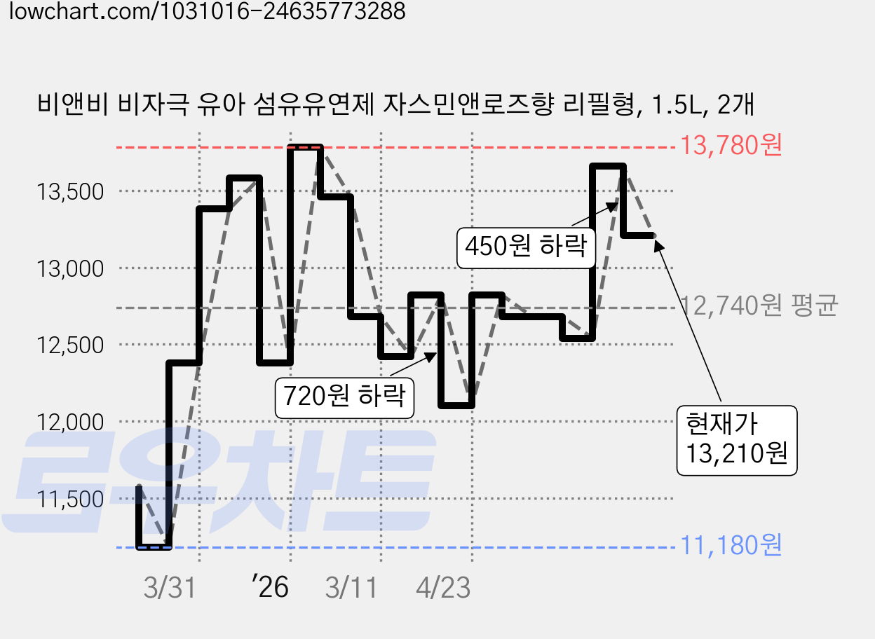 비앤비 비자극 유아 섬유유연제 자스민앤로즈향 리필형, 1.5L, 2개 가격 변동 차트, 현재가 13,210원, 관측 최저가 11,180원