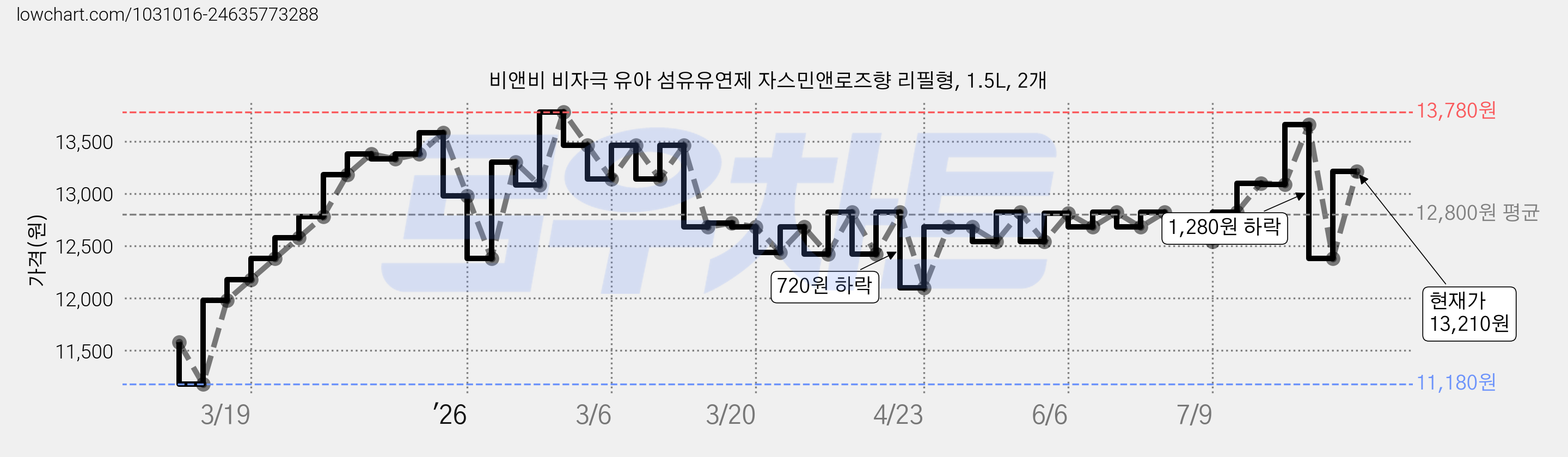 비앤비 비자극 유아 섬유유연제 자스민앤로즈향 리필형, 1.5L, 2개 가격 변동 차트, 현재가 13,210원, 관측 최저가 11,180원