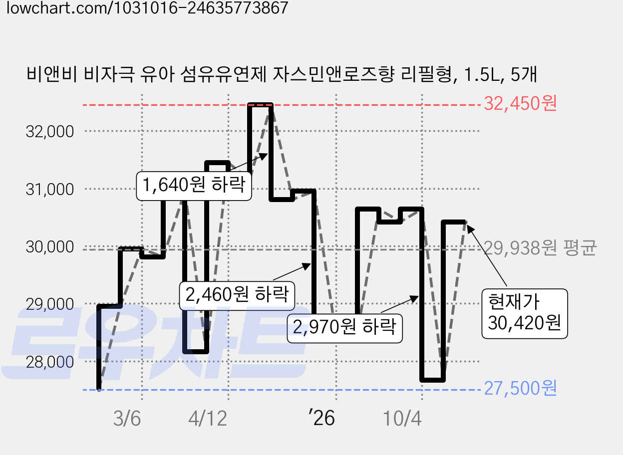 비앤비 비자극 유아 섬유유연제 자스민앤로즈향 리필형, 1.5L, 5개 가격 변동 차트, 현재가 30,420원, 관측 최저가 27,500원