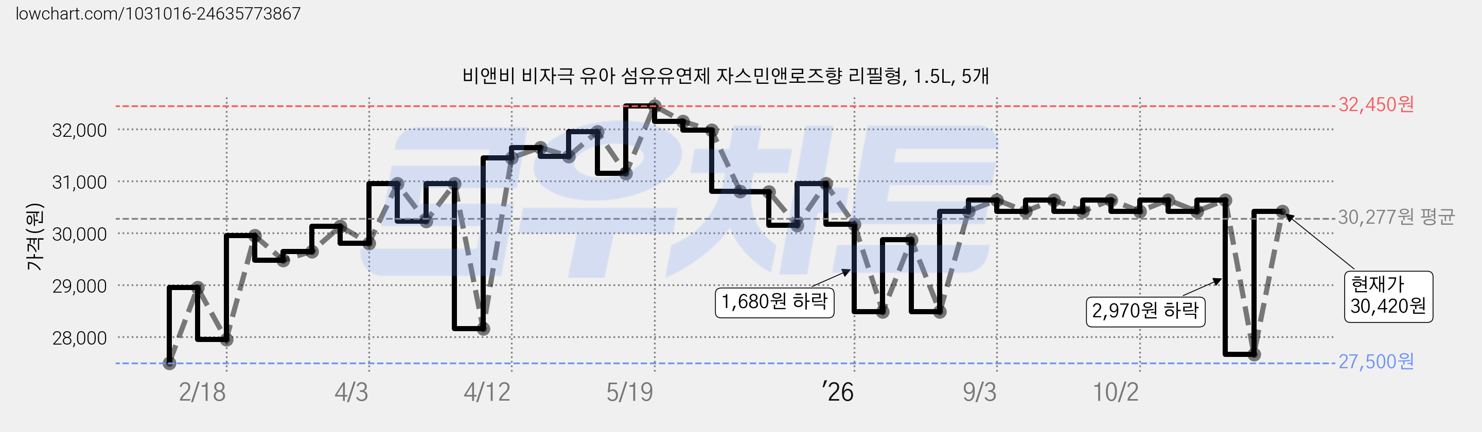 비앤비 비자극 유아 섬유유연제 자스민앤로즈향 리필형, 1.5L, 5개 가격 변동 차트, 현재가 30,420원, 관측 최저가 27,500원