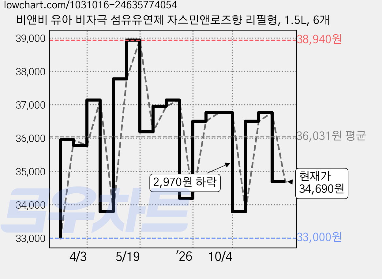 비앤비 유아 비자극 섬유유연제 자스민앤로즈향 리필형, 1.5L, 6개 가격 변동 차트, 현재가 34,690원, 관측 최저가 33,000원