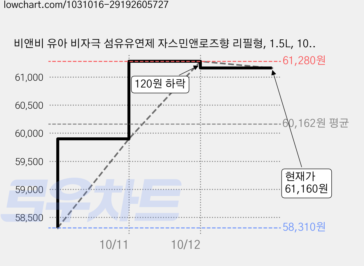 비앤비 유아 비자극 섬유유연제 자스민앤로즈향 리필형, 1.5L, 10개 가격 변동 차트, 현재가 61,160원, 관측 최저가 58,310원