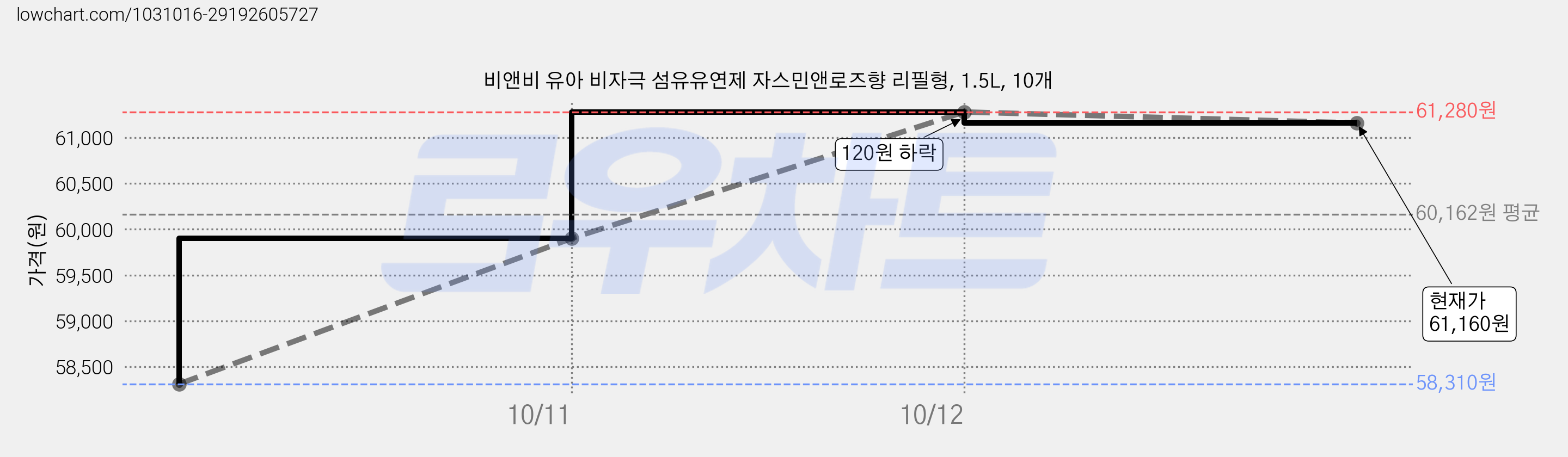비앤비 유아 비자극 섬유유연제 자스민앤로즈향 리필형, 1.5L, 10개 가격 변동 차트, 현재가 61,160원, 관측 최저가 58,310원