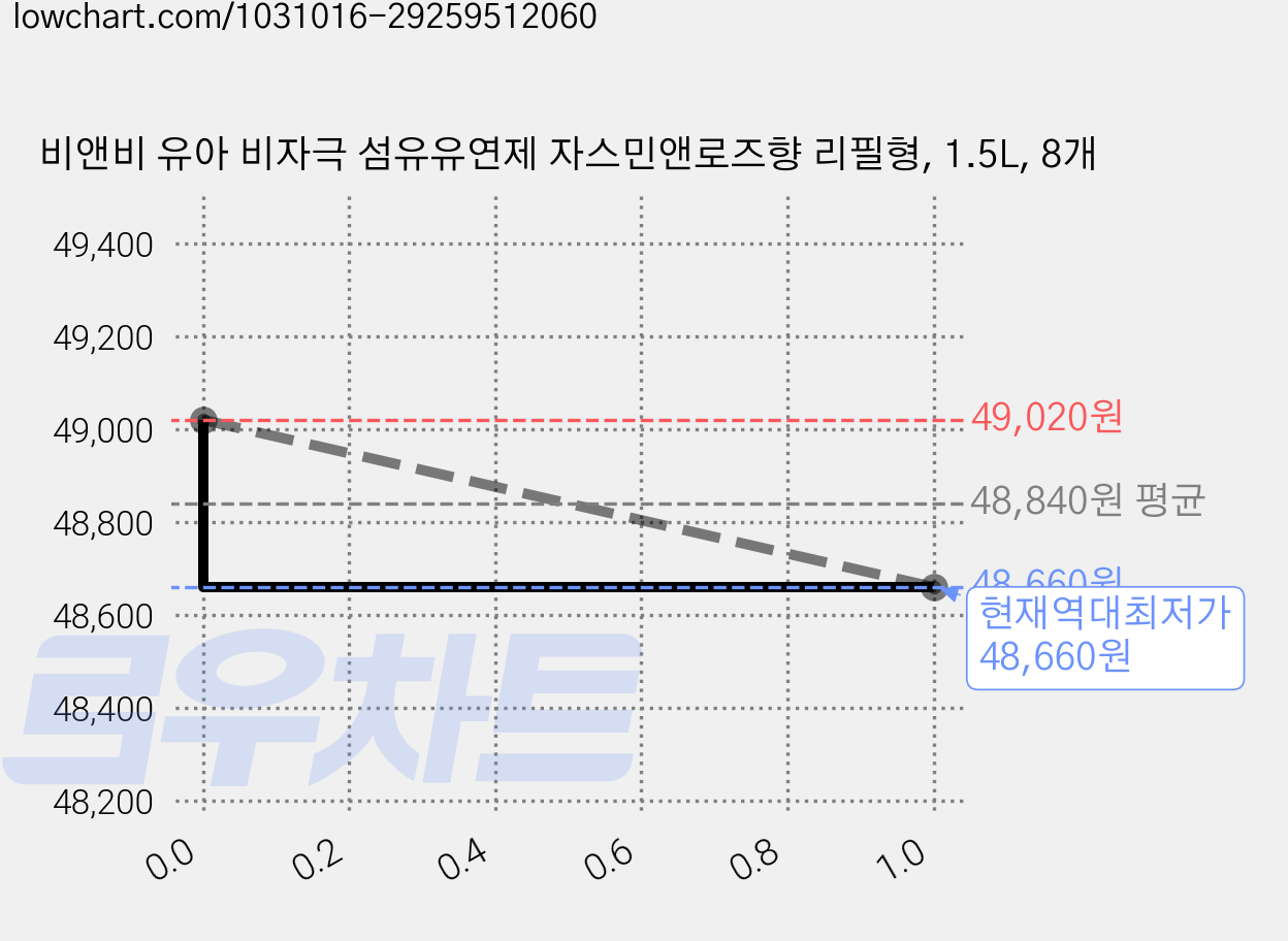 비앤비 유아 비자극 섬유유연제 자스민앤로즈향 리필형, 1.5L, 8개 가격 변동 차트, 현재가 48,660원, 역대최저가