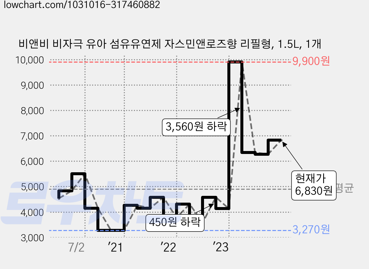 비앤비 비자극 유아 섬유유연제 자스민앤로즈향 리필형, 1.5L, 1개 가격 변동 차트, 현재가 6,830원, 관측 최저가 3,270원