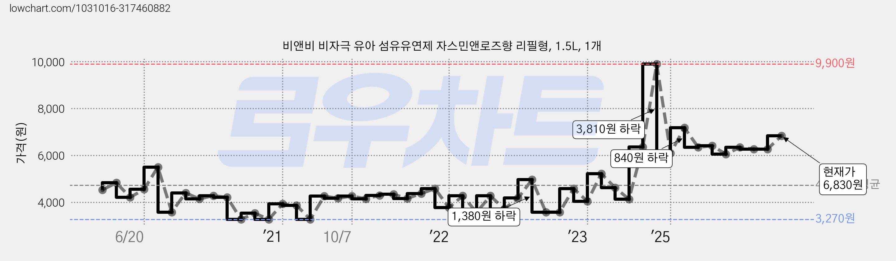 비앤비 비자극 유아 섬유유연제 자스민앤로즈향 리필형, 1.5L, 1개 가격 변동 차트, 현재가 6,830원, 관측 최저가 3,270원