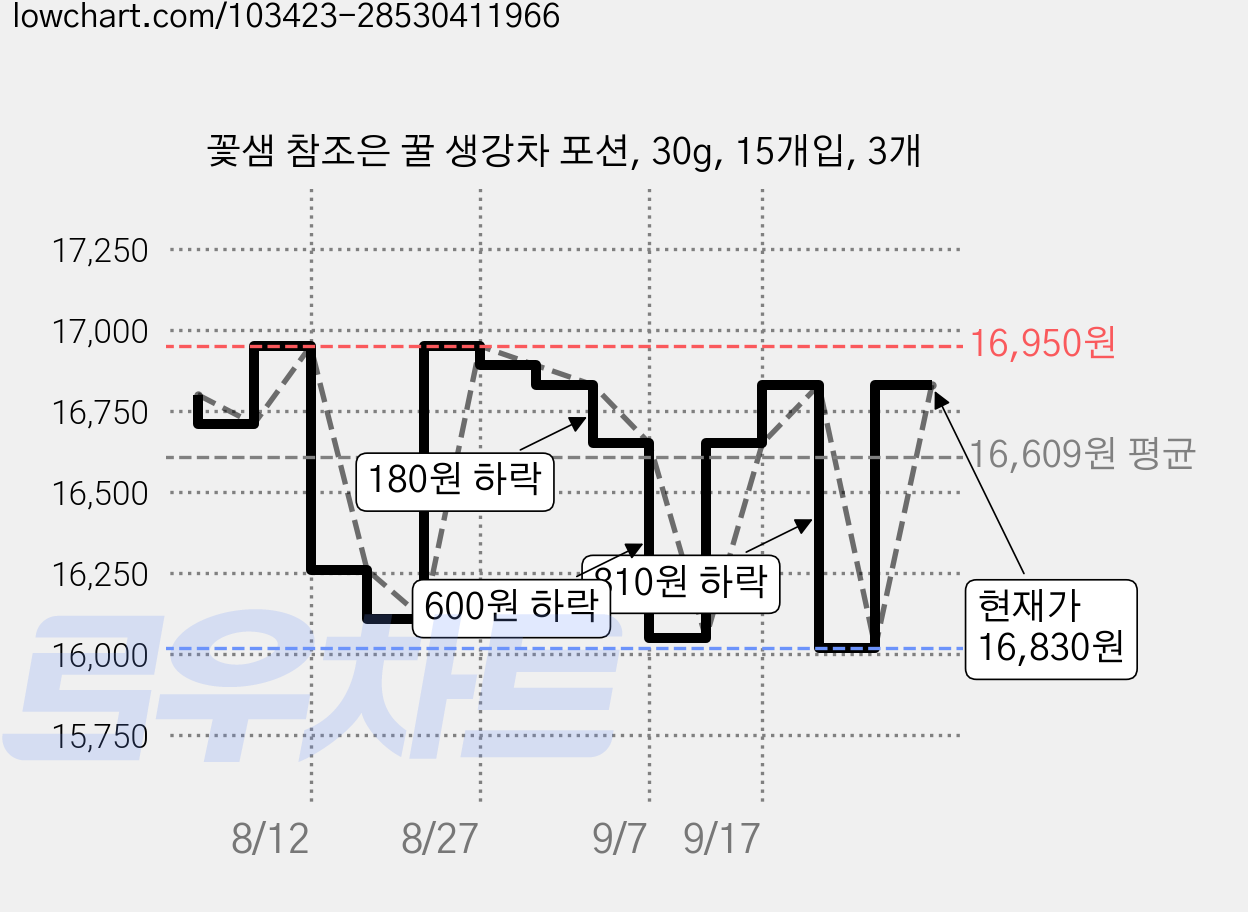 꽃샘 참조은 꿀 생강차 포션, 30g, 15개입, 3개 가격 변동 차트, 현재가 16,830원, 관측 최저가 15,930원