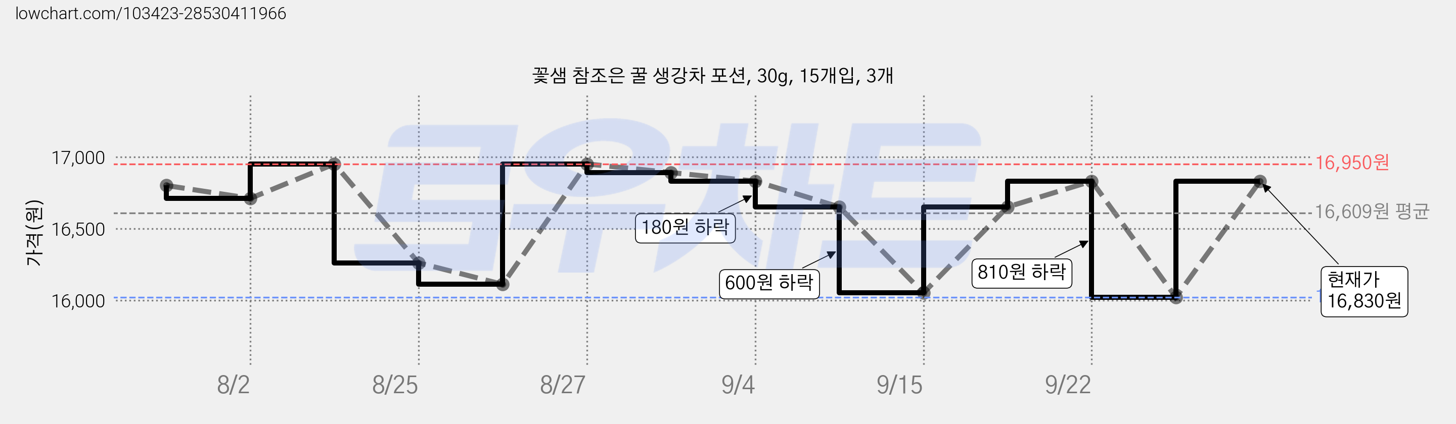 꽃샘 참조은 꿀 생강차 포션, 30g, 15개입, 3개 가격 변동 차트, 현재가 16,830원, 관측 최저가 15,930원