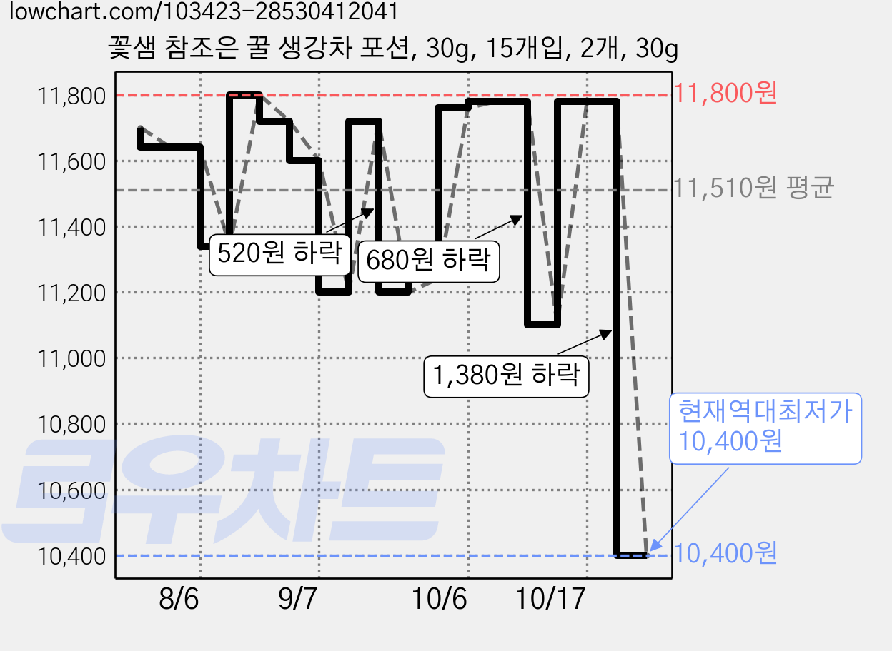 꽃샘 참조은 꿀 생강차 포션, 30g, 15개입, 2개, 30g 가격 변동 차트, 현재가 10,400원, 역대최저가