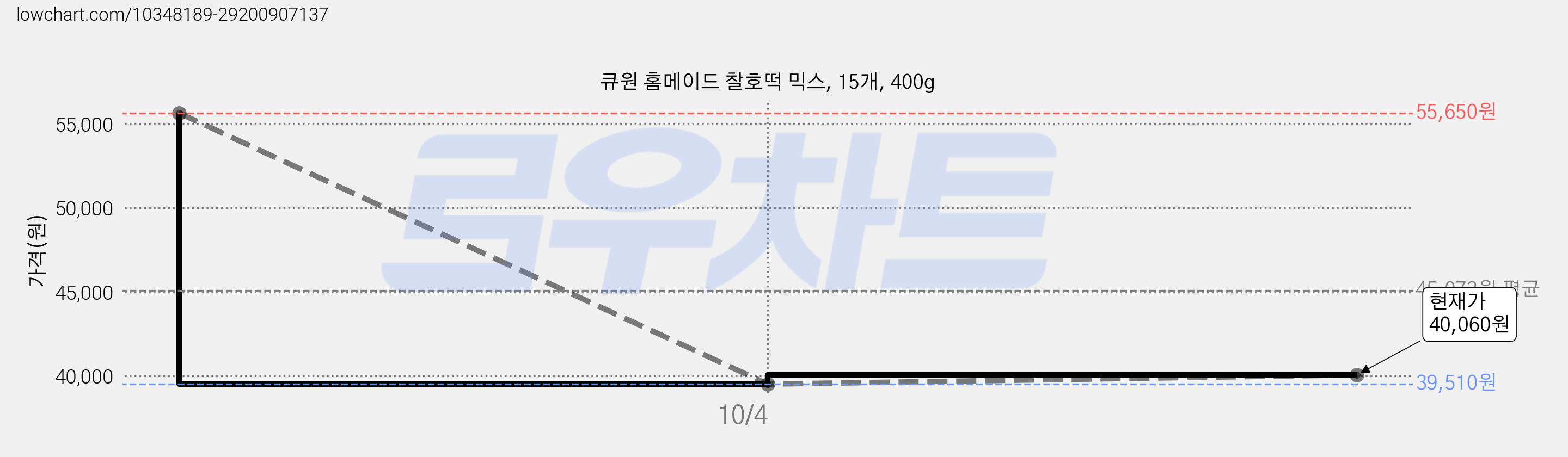 큐원 홈메이드 찰호떡 믹스, 15개, 400g 가격 변동 차트, 현재가 40,060원, 관측 최저가 39,510원