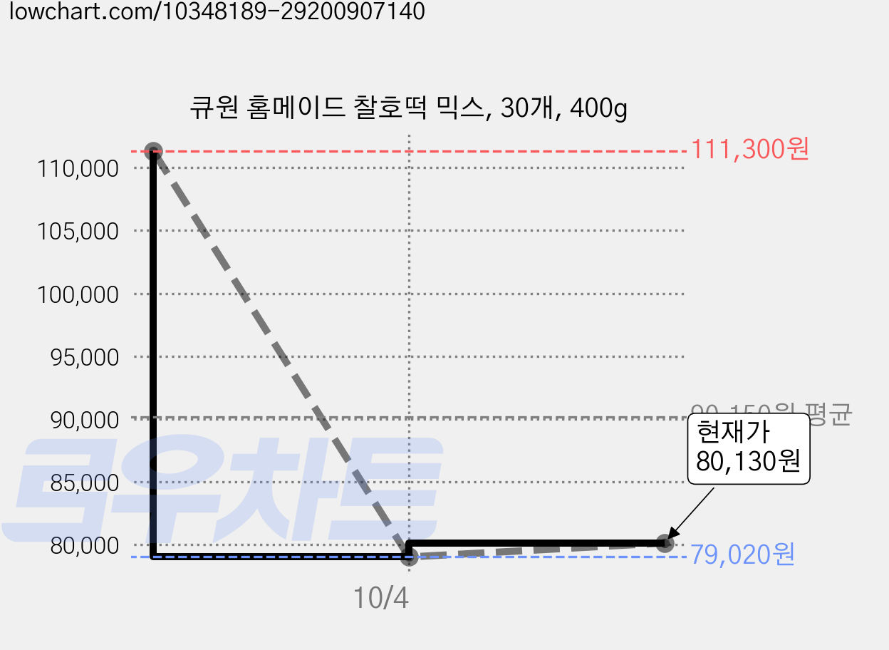 큐원 홈메이드 찰호떡 믹스, 30개, 400g 가격 변동 차트, 현재가 80,130원, 관측 최저가 79,020원