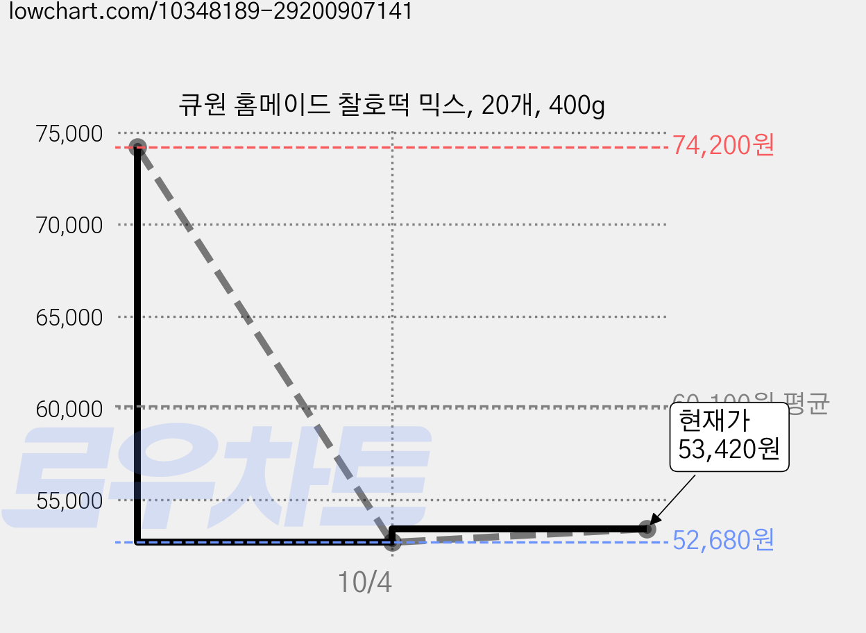 큐원 홈메이드 찰호떡 믹스, 20개, 400g 가격 변동 차트, 현재가 53,420원, 관측 최저가 52,680원