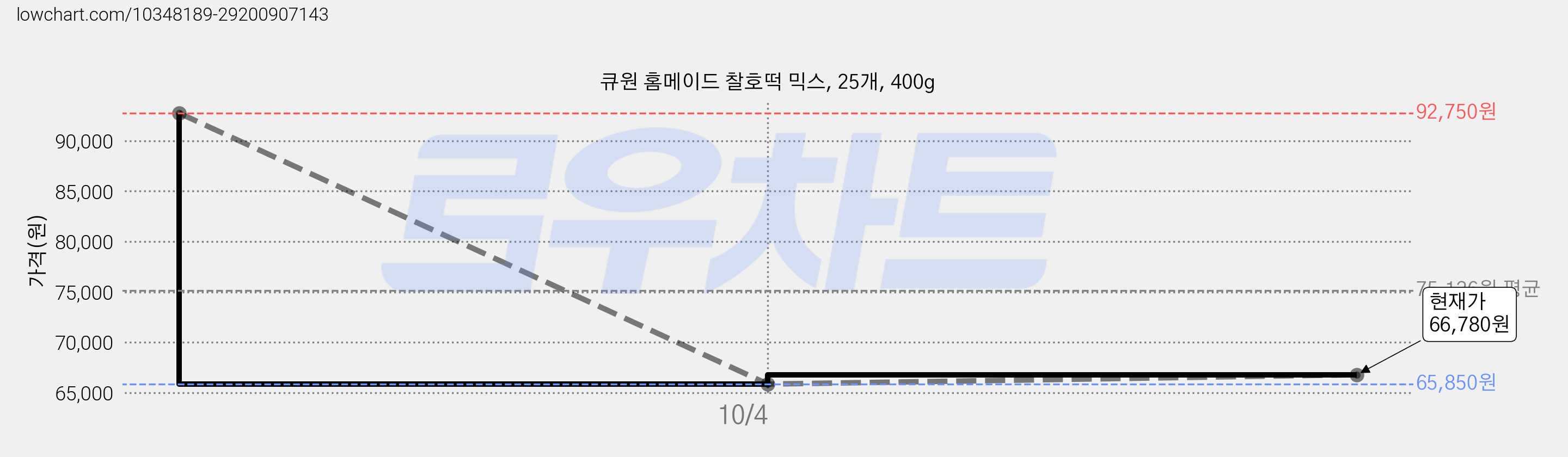 큐원 홈메이드 찰호떡 믹스, 25개, 400g 가격 변동 차트, 현재가 66,780원, 관측 최저가 65,850원
