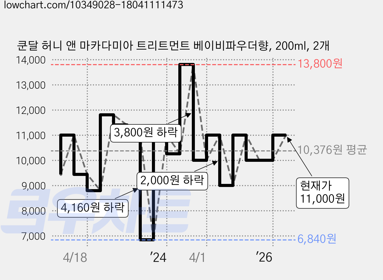 쿤달 허니 앤 마카다미아 트리트먼트 베이비파우더향, 200ml, 2개 가격 변동 차트, 현재가 11,000원, 관측 최저가 6,840원