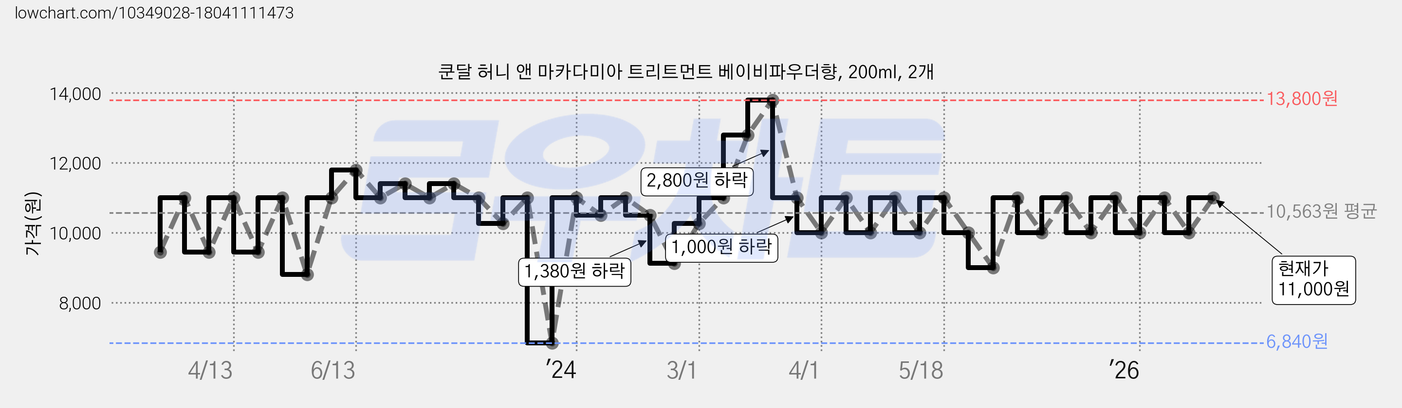 쿤달 허니 앤 마카다미아 트리트먼트 베이비파우더향, 200ml, 2개 가격 변동 차트, 현재가 11,000원, 관측 최저가 6,840원