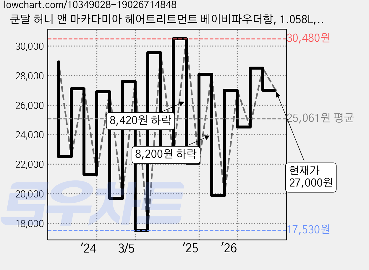 쿤달 허니 앤 마카다미아 헤어트리트먼트 베이비파우더향, 1.058L, 2개 가격 변동 차트, 현재가 27,000원, 관측 최저가 17,530원