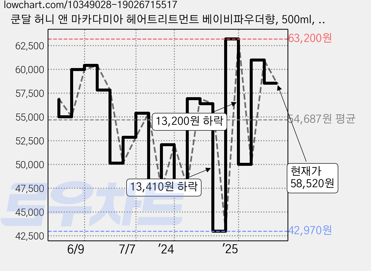쿤달 허니 앤 마카다미아 헤어트리트먼트 베이비파우더향, 500ml, 8개 가격 변동 차트, 현재가 58,520원, 관측 최저가 42,970원