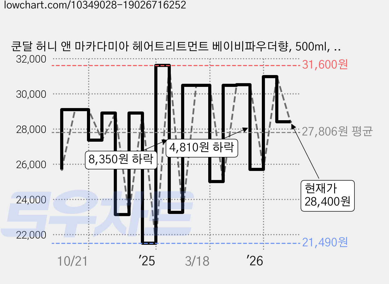 쿤달 허니 앤 마카다미아 헤어트리트먼트 베이비파우더향, 500ml, 4개 가격 변동 차트, 현재가 28,400원, 관측 최저가 21,490원
