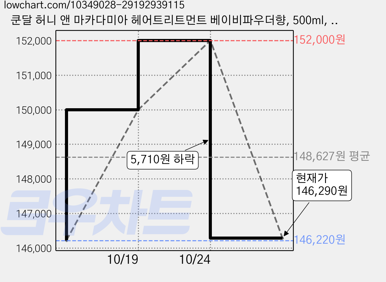 쿤달 허니 앤 마카다미아 헤어트리트먼트 베이비파우더향, 500ml, 20개 가격 변동 차트, 현재가 146,290원, 관측 최저가 146,220원