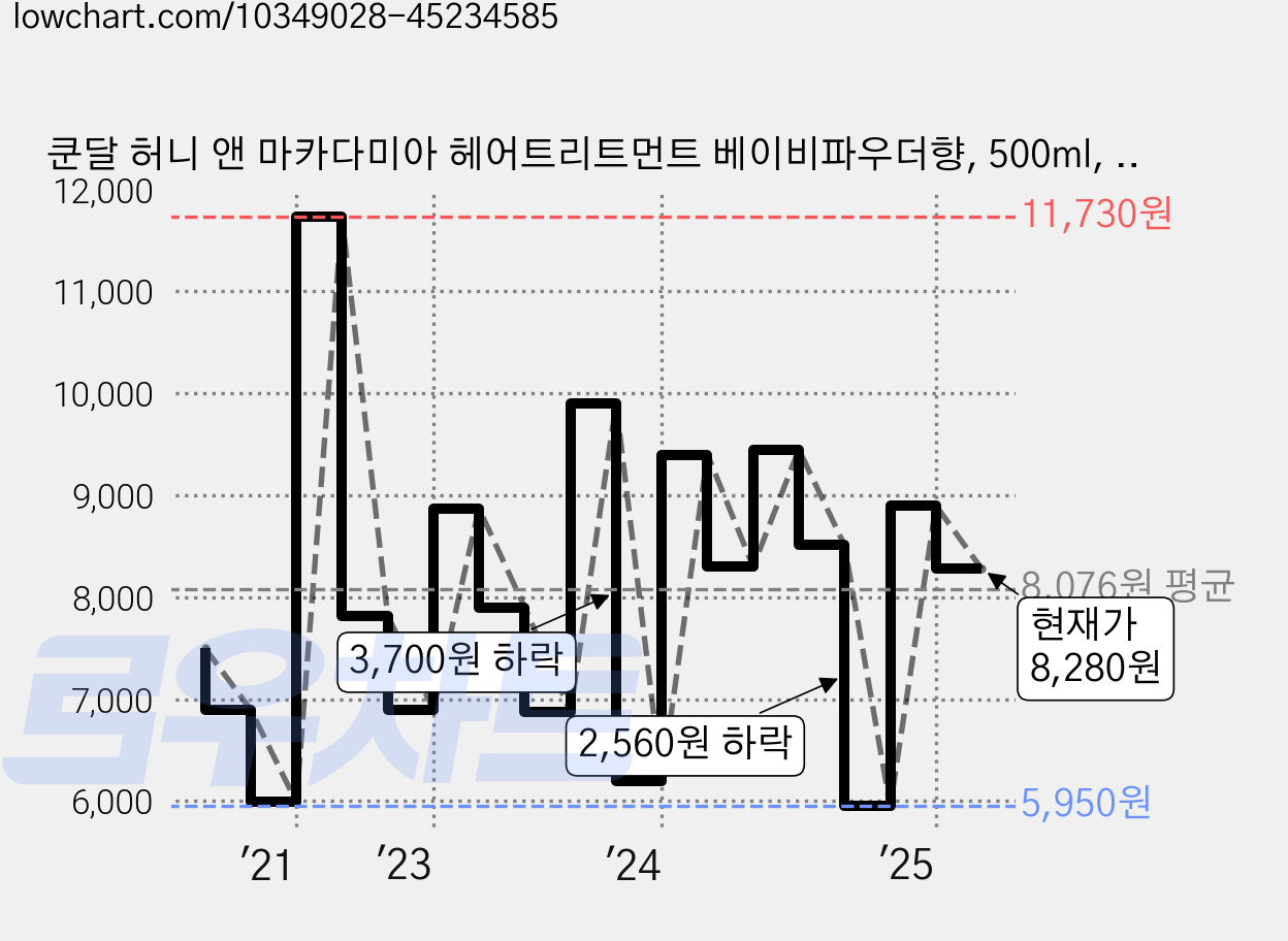 쿤달 허니 앤 마카다미아 헤어트리트먼트 베이비파우더향, 500ml, 1개 가격 변동 차트, 현재가 8,280원, 관측 최저가 5,000원