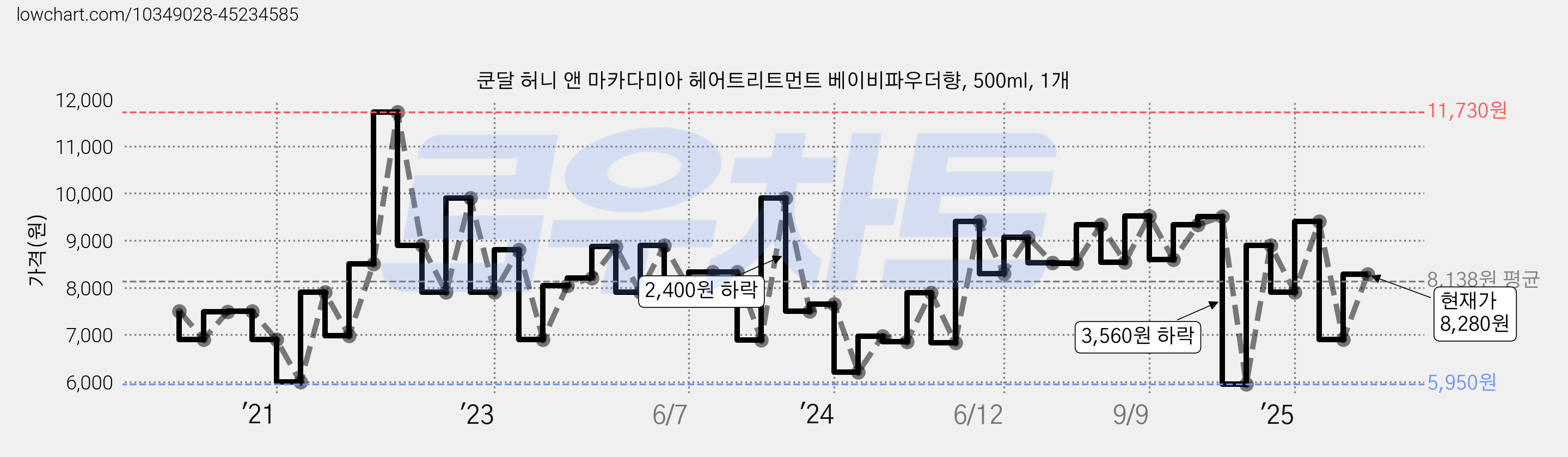쿤달 허니 앤 마카다미아 헤어트리트먼트 베이비파우더향, 500ml, 1개 가격 변동 차트, 현재가 8,280원, 관측 최저가 5,000원