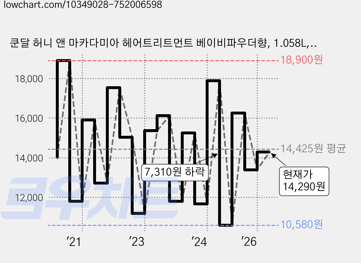 쿤달 허니 앤 마카다미아 헤어트리트먼트 베이비파우더향, 1.058L, 1개 가격 변동 차트, 현재가 14,290원, 관측 최저가 10,330원