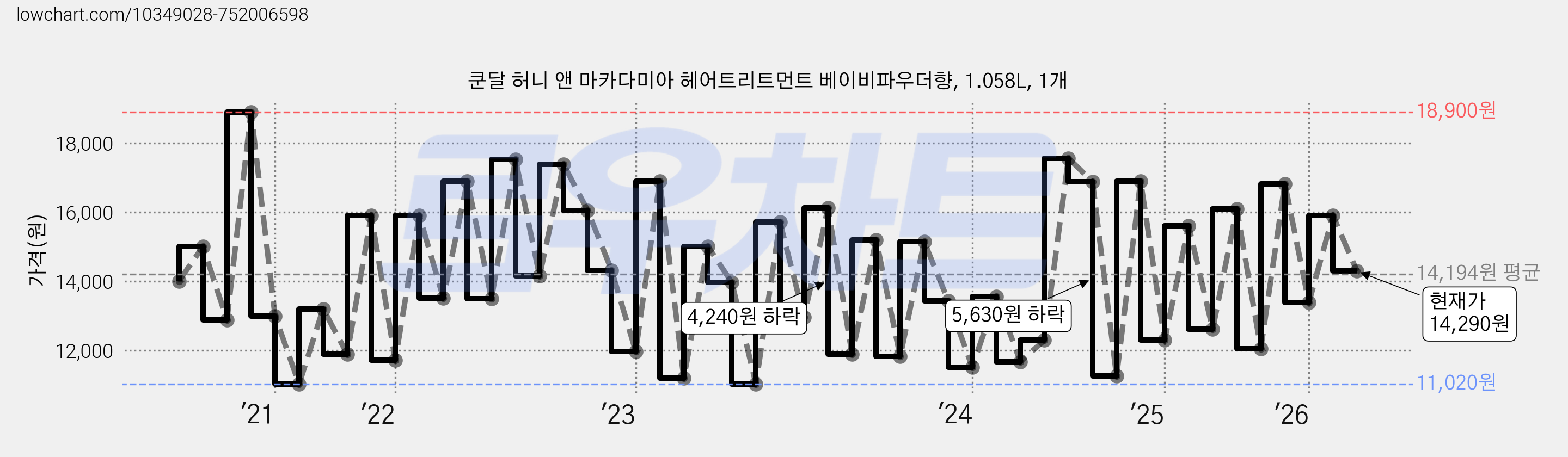 쿤달 허니 앤 마카다미아 헤어트리트먼트 베이비파우더향, 1.058L, 1개 가격 변동 차트, 현재가 14,290원, 관측 최저가 10,330원