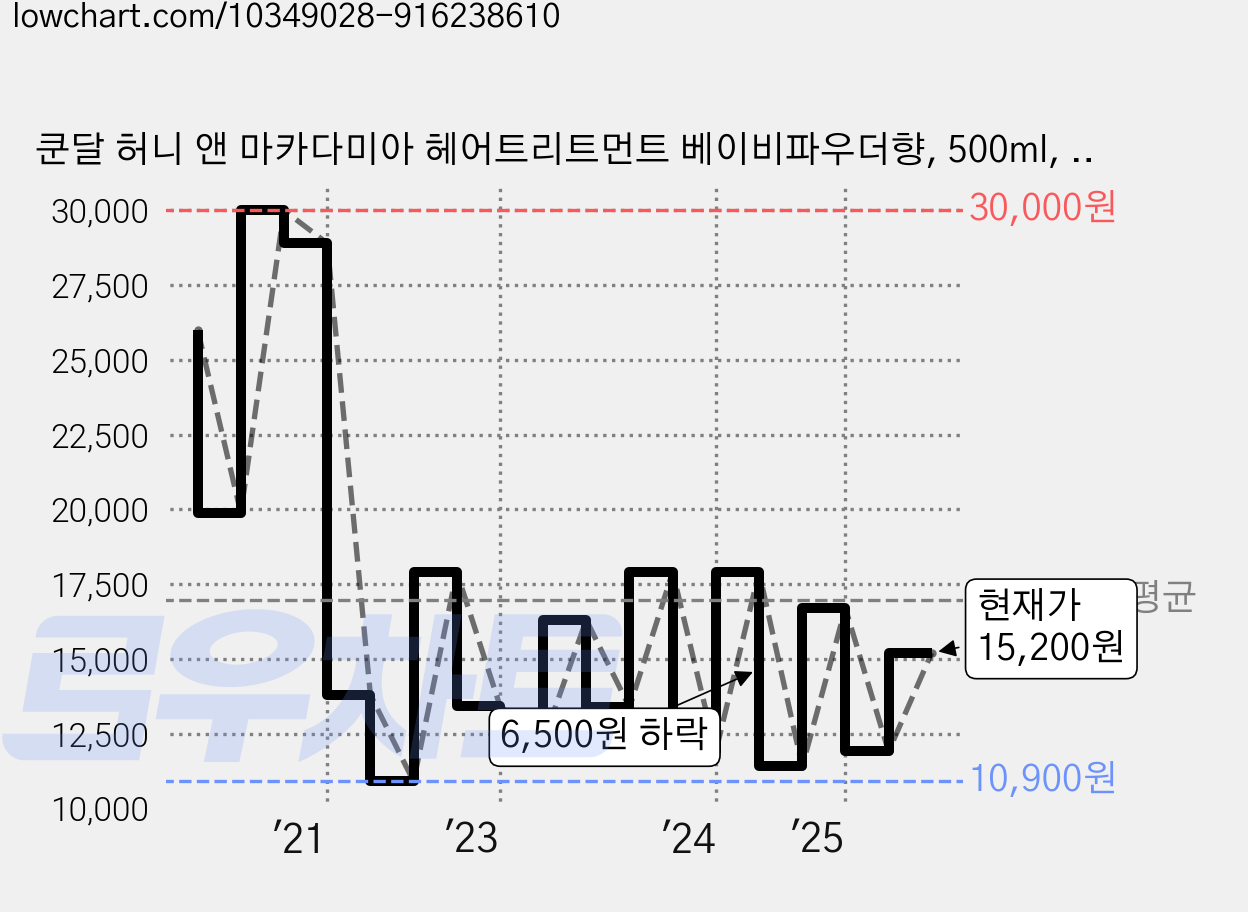 쿤달 허니 앤 마카다미아 헤어트리트먼트 베이비파우더향, 500ml, 2개 가격 변동 차트, 현재가 15,200원, 관측 최저가 10,750원
