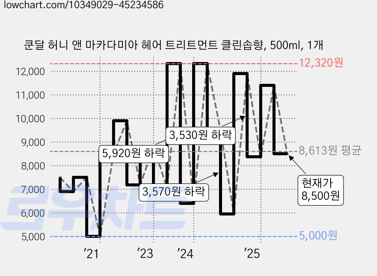 쿤달 허니 앤 마카다미아 헤어 트리트먼트 클린솝향, 500ml, 1개 가격 변동 차트, 현재가 8,500원, 관측 최저가 5,000원