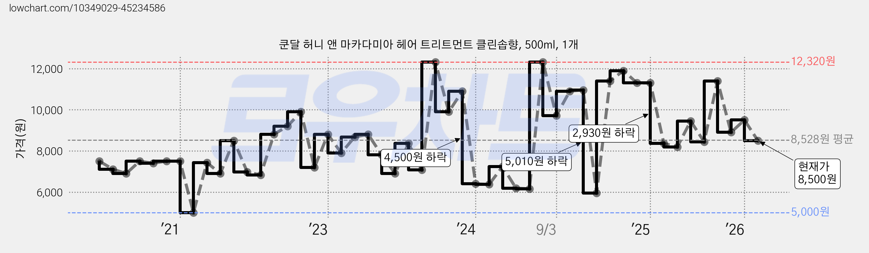 쿤달 허니 앤 마카다미아 헤어 트리트먼트 클린솝향, 500ml, 1개 가격 변동 차트, 현재가 8,500원, 관측 최저가 5,000원