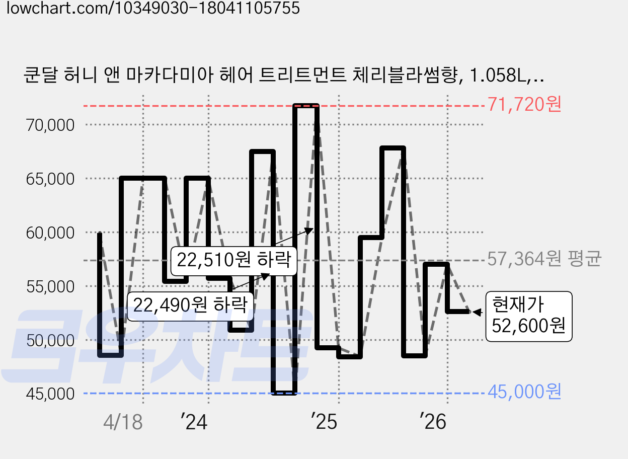 쿤달 허니 앤 마카다미아 헤어 트리트먼트 체리블라썸향, 1.058L, 4개 가격 변동 차트, 현재가 52,600원, 관측 최저가 44,000원