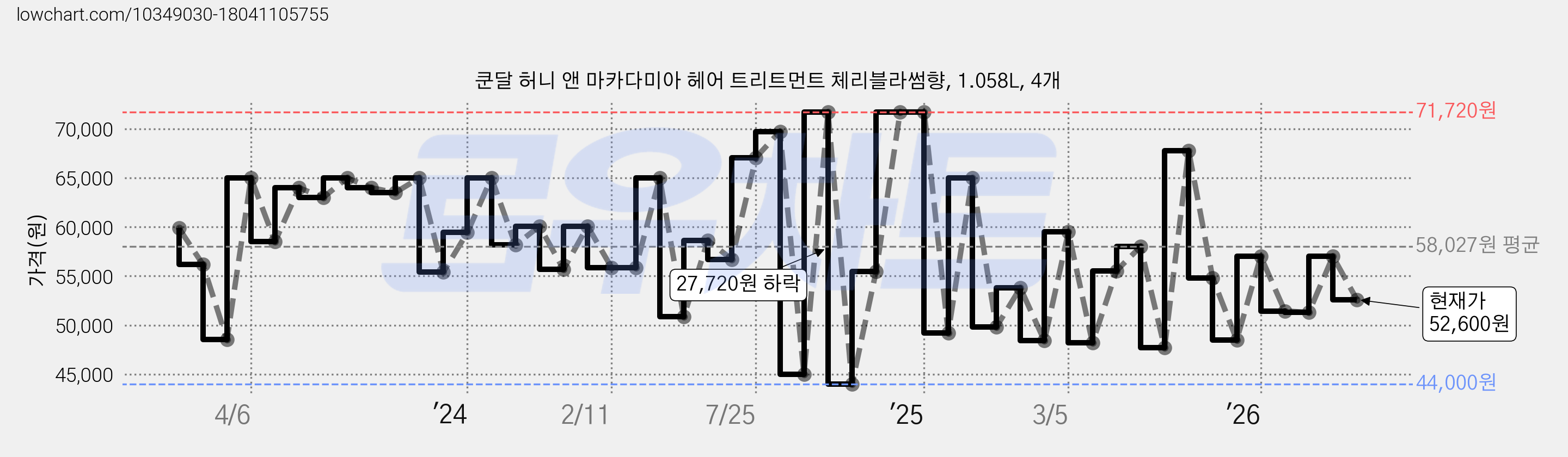 쿤달 허니 앤 마카다미아 헤어 트리트먼트 체리블라썸향, 1.058L, 4개 가격 변동 차트, 현재가 52,600원, 관측 최저가 44,000원