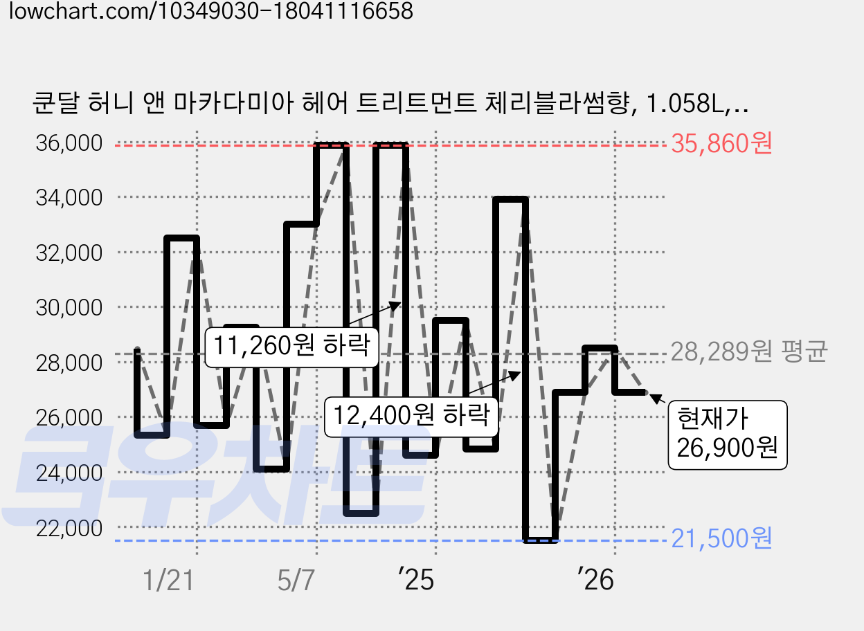 쿤달 허니 앤 마카다미아 헤어 트리트먼트 체리블라썸향, 1.058L, 2개 가격 변동 차트, 현재가 26,900원, 관측 최저가 21,500원