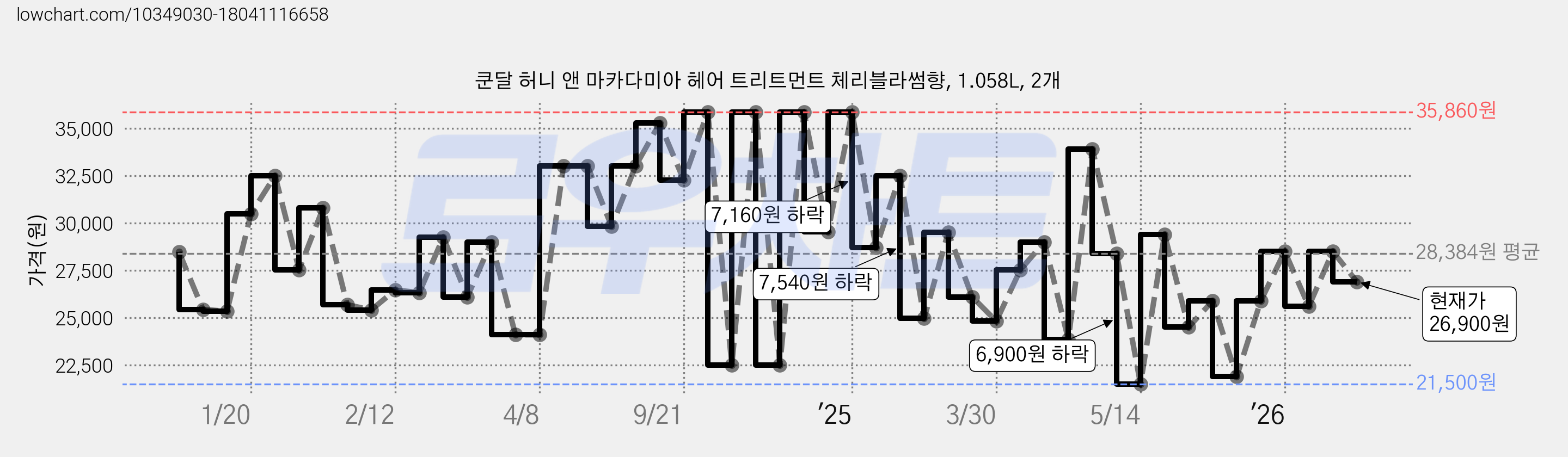 쿤달 허니 앤 마카다미아 헤어 트리트먼트 체리블라썸향, 1.058L, 2개 가격 변동 차트, 현재가 26,900원, 관측 최저가 21,500원