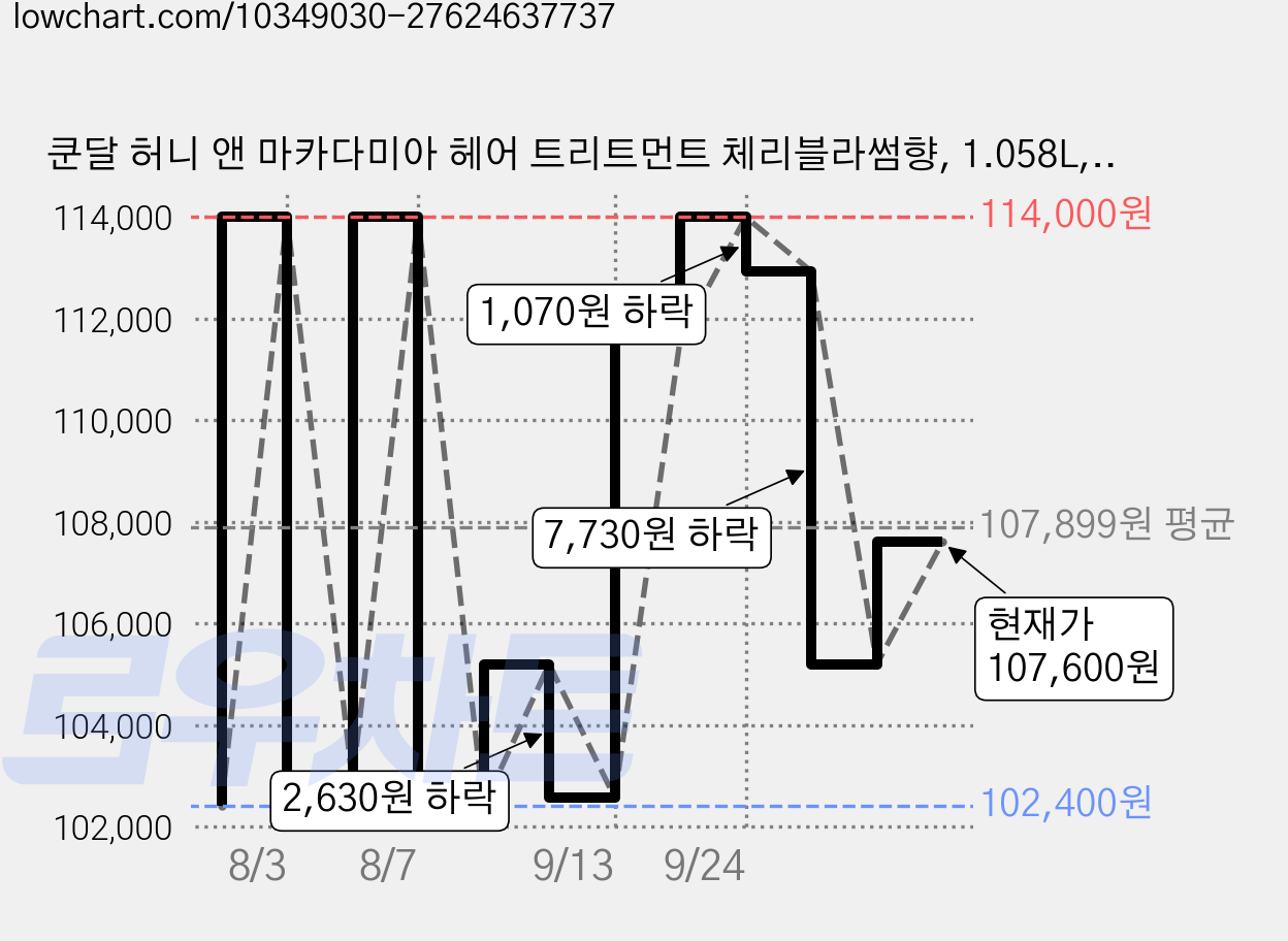 쿤달 허니 앤 마카다미아 헤어 트리트먼트 체리블라썸향, 1.058L, 8개 가격 변동 차트, 현재가 107,600원, 관측 최저가 102,400원