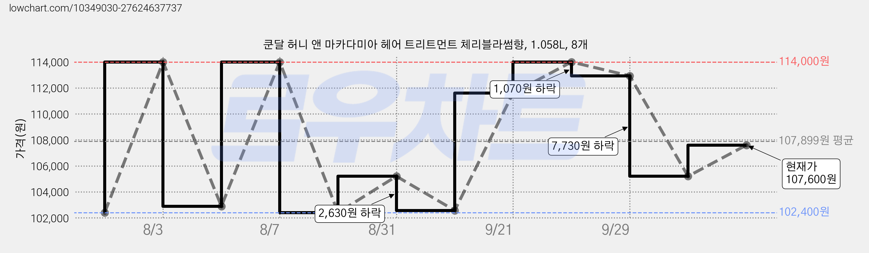 쿤달 허니 앤 마카다미아 헤어 트리트먼트 체리블라썸향, 1.058L, 8개 가격 변동 차트, 현재가 107,600원, 관측 최저가 102,400원