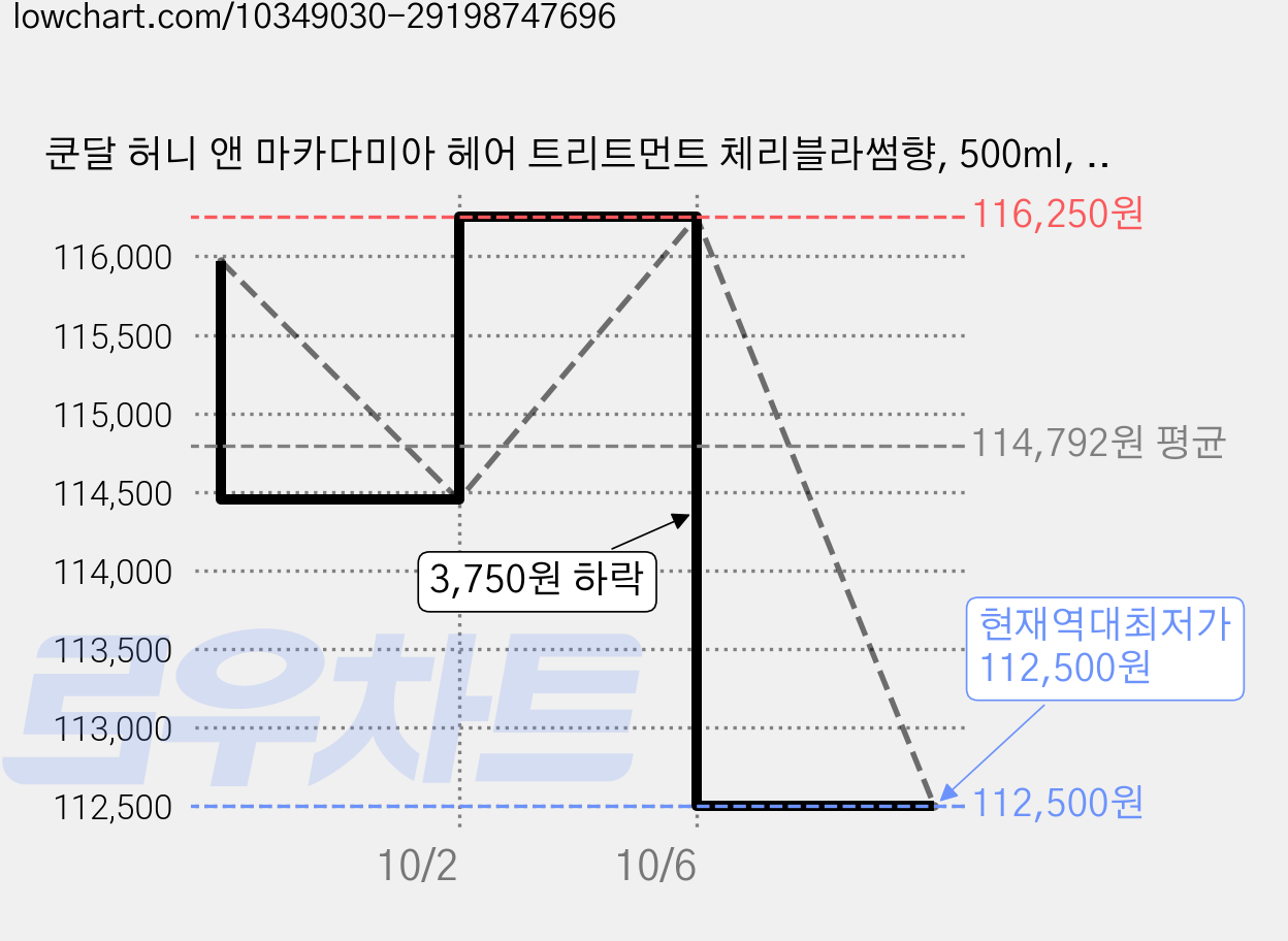 쿤달 허니 앤 마카다미아 헤어 트리트먼트 체리블라썸향, 500ml, 15개 가격 변동 차트, 현재가 112,500원, 역대최저가