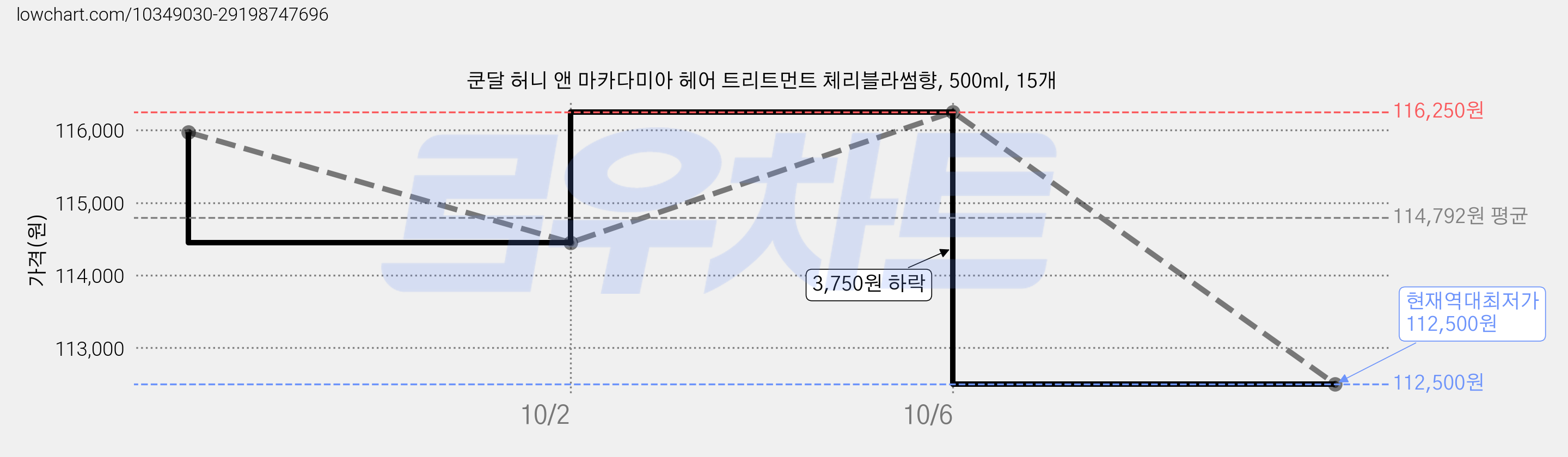 쿤달 허니 앤 마카다미아 헤어 트리트먼트 체리블라썸향, 500ml, 15개 가격 변동 차트, 현재가 112,500원, 역대최저가
