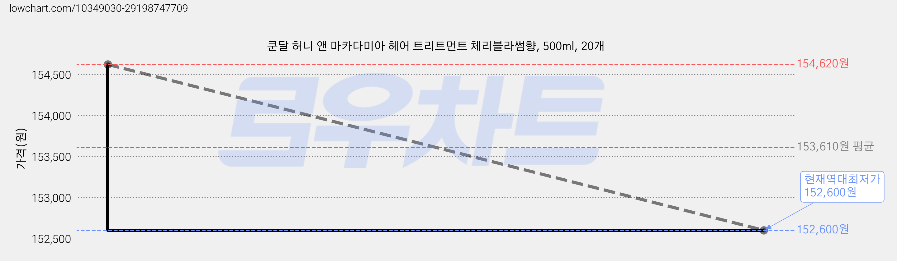 쿤달 허니 앤 마카다미아 헤어 트리트먼트 체리블라썸향, 500ml, 20개 가격 변동 차트, 현재가 152,600원, 역대최저가