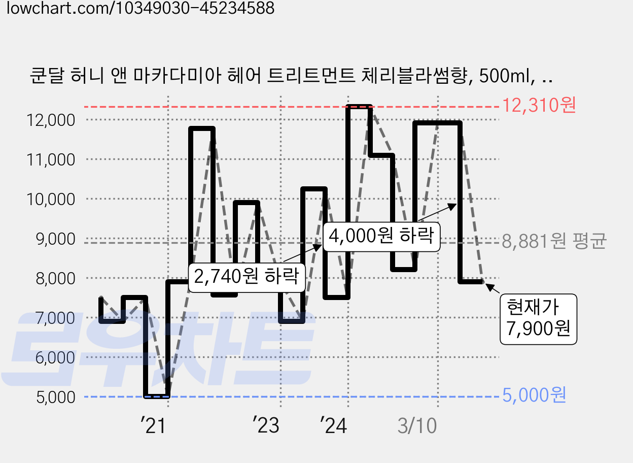 쿤달 허니 앤 마카다미아 헤어 트리트먼트 체리블라썸향, 500ml, 1개 가격 변동 차트, 현재가 7,900원, 관측 최저가 5,000원