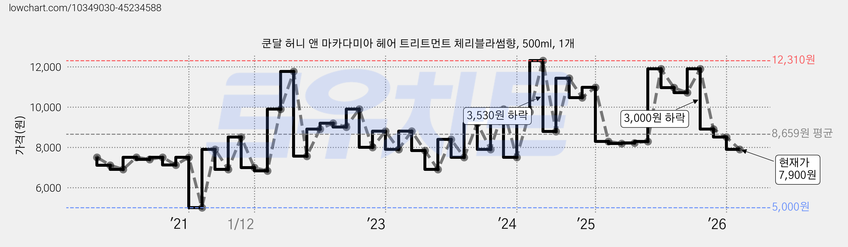 쿤달 허니 앤 마카다미아 헤어 트리트먼트 체리블라썸향, 500ml, 1개 가격 변동 차트, 현재가 7,900원, 관측 최저가 5,000원