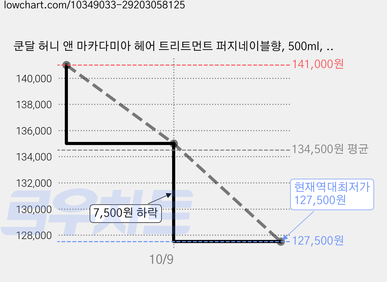 쿤달 허니 앤 마카다미아 헤어 트리트먼트 퍼지네이블향, 500ml, 15개 가격 변동 차트, 현재가 127,500원, 역대최저가