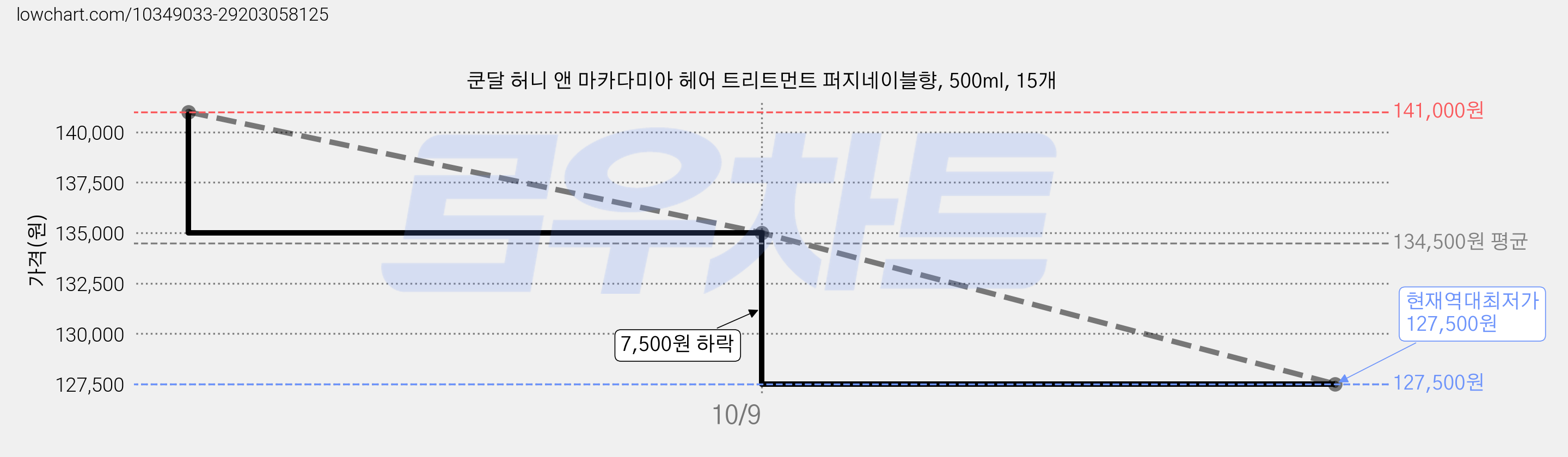 쿤달 허니 앤 마카다미아 헤어 트리트먼트 퍼지네이블향, 500ml, 15개 가격 변동 차트, 현재가 127,500원, 역대최저가