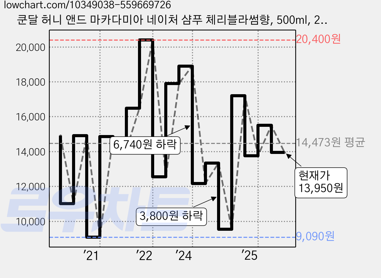 쿤달 허니 앤드 마카다미아 네이처 샴푸 체리블라썸향, 500ml, 2개 가격 변동 차트, 현재가 13,950원, 관측 최저가 9,090원