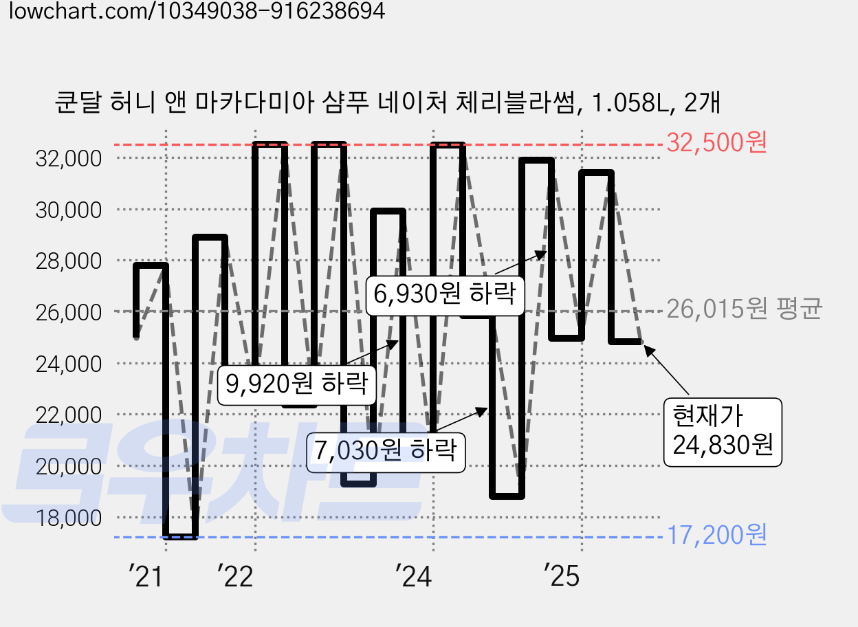 쿤달 허니 앤 마카다미아 샴푸 네이처 체리블라썸, 1.058L, 2개 가격 변동 차트, 현재가 24,830원, 관측 최저가 17,200원